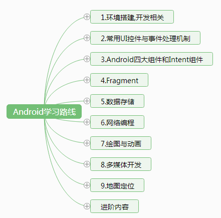 Android入门基础教程