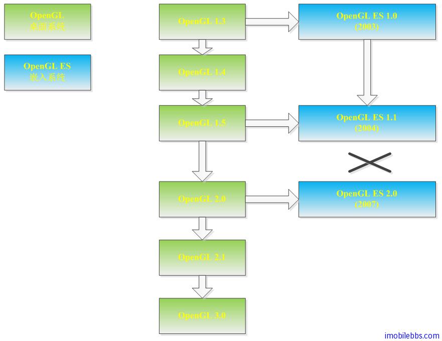 Android OpenGL ES 开发教程(2)：关于OpenGL ES