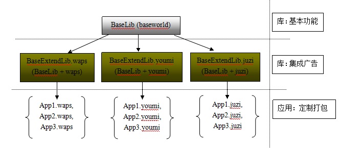 Android学习系列(34)--App应用之发布各广告平台版本