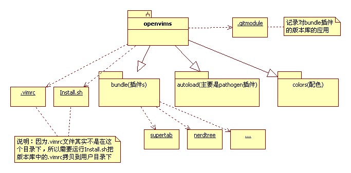 Android拓展系列(8)--Vim插件便捷管理(使用git submodule和pathogen)