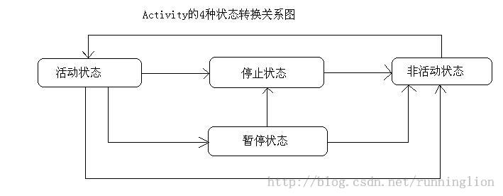 【Android 界面效果16】关于android四大组件的总结