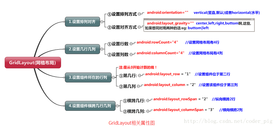 2.2.5 GridLayout(网格布局)