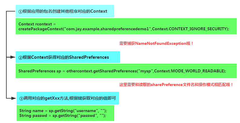 6.2 数据存储与访问之——SharedPreferences保存用户偏好参数