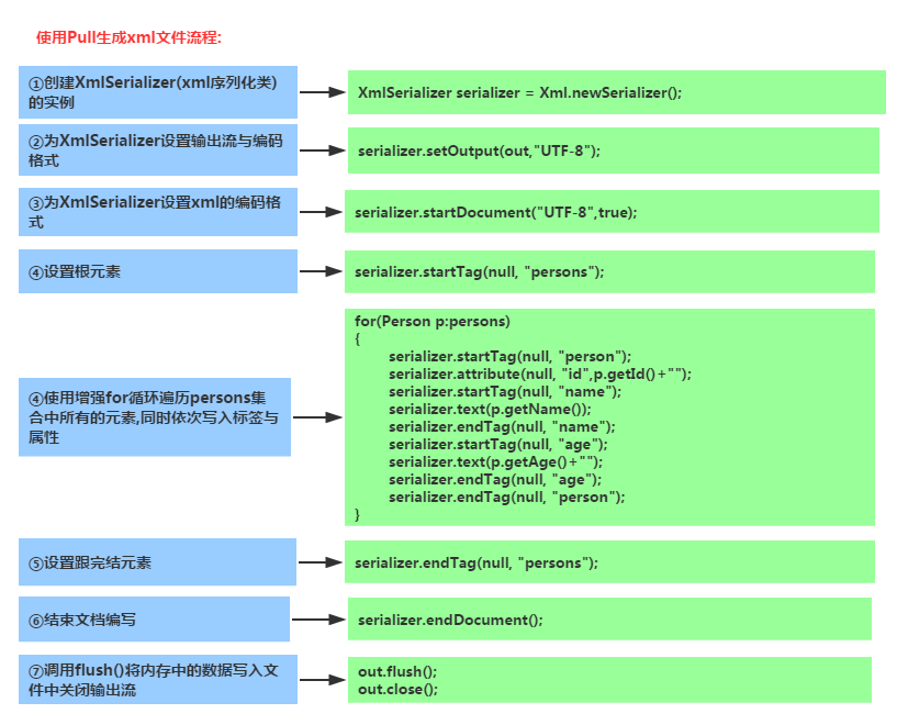 7.2.1 Android XML数据解析