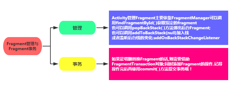 5.1 Fragment基本概述