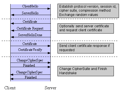 SSL/TLS 加密：简介