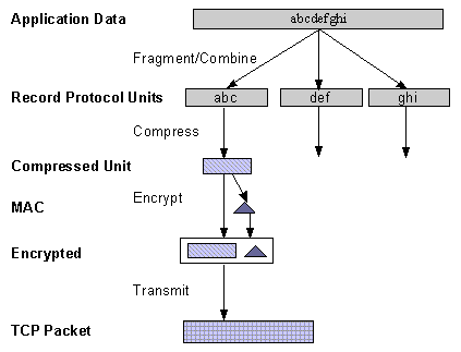 SSL/TLS 加密：简介