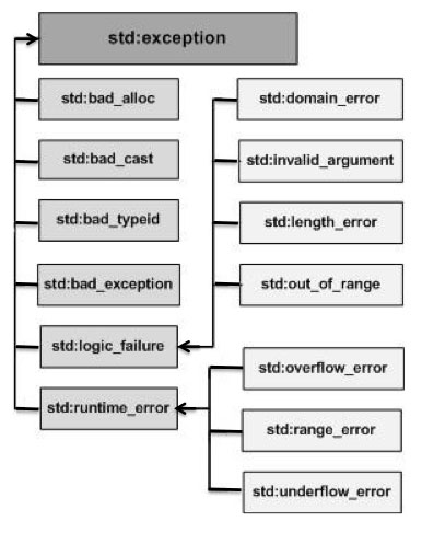 C++ 异常处理