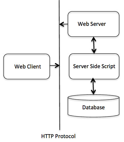 C++ Web 编程