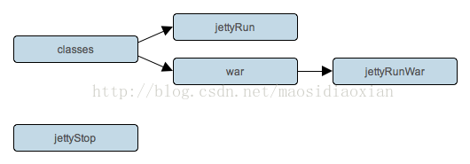 Gradle Jetty 插件