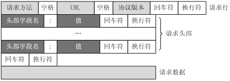 HTTP 消息结构