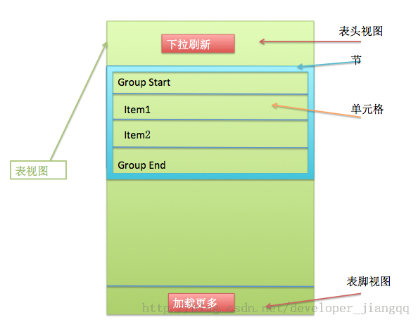 IOS学习笔记(十一)之IOS开发之表视图(UITableView)的基本介绍(一)