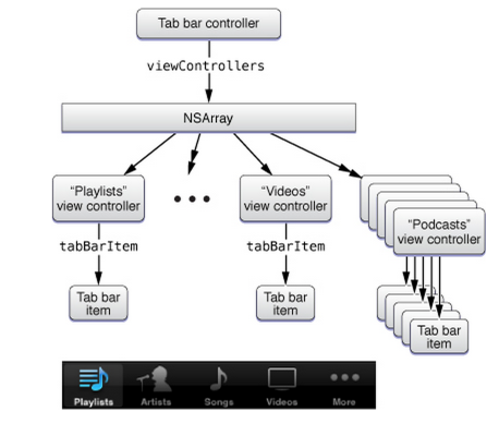 iOS开发-UITabBarController详解