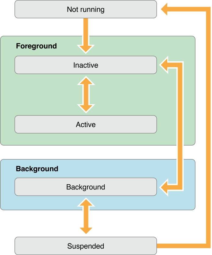 iOS开发-UIApplication和App启动状态