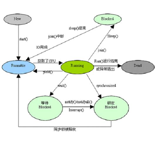 Java 实例 – 获取线程状态