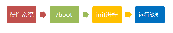 Linux 系统启动过程