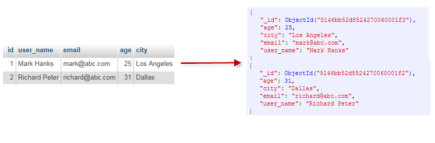 MongoDB 概念解析 