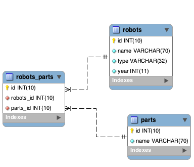 模型关系（Relationships between Models）