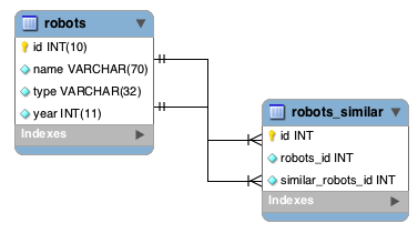 模型关系（Relationships between Models）