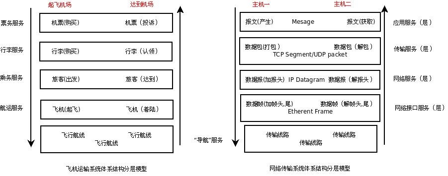 Shell 网络操作