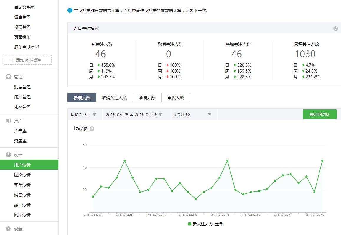 用户分析数据接口