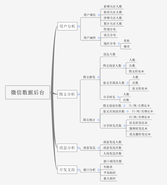 用户分析数据接口