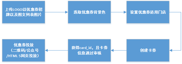 创建卡券接口