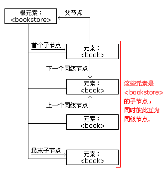 节点树