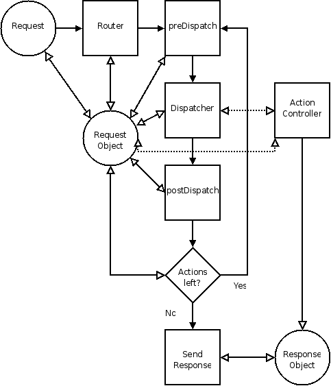 7.2. Zend_Controller 基础